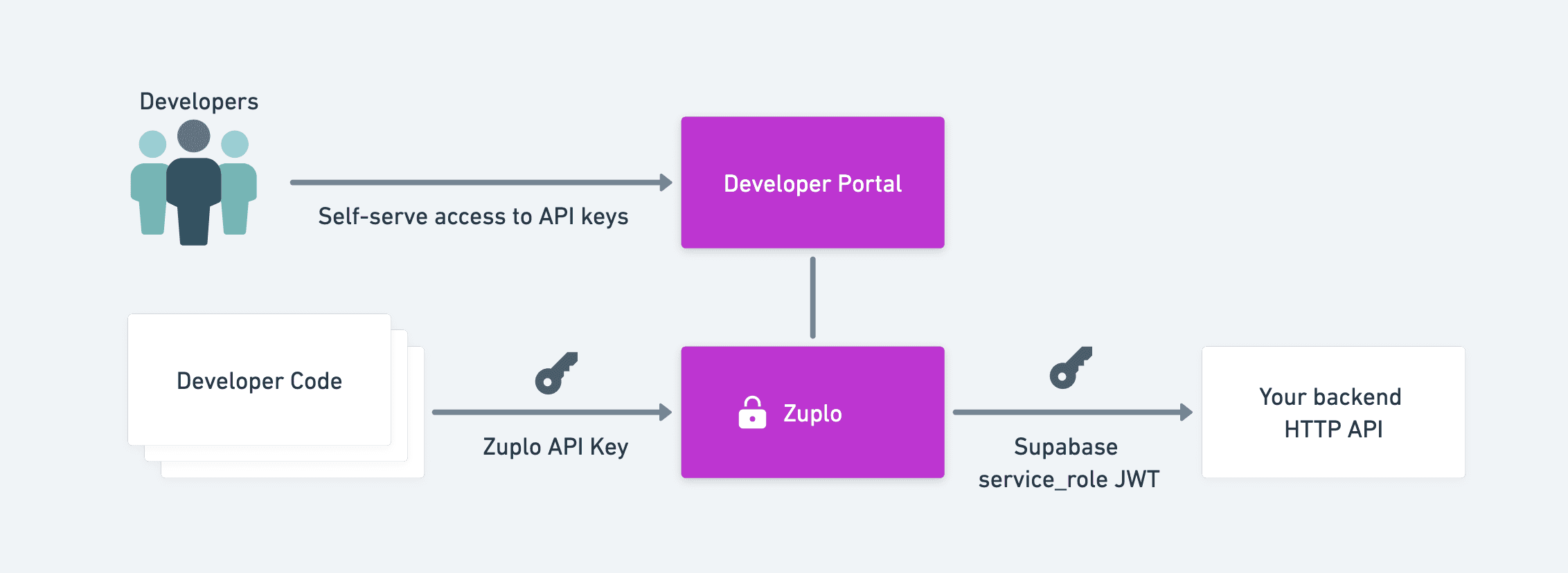 zuplo layout